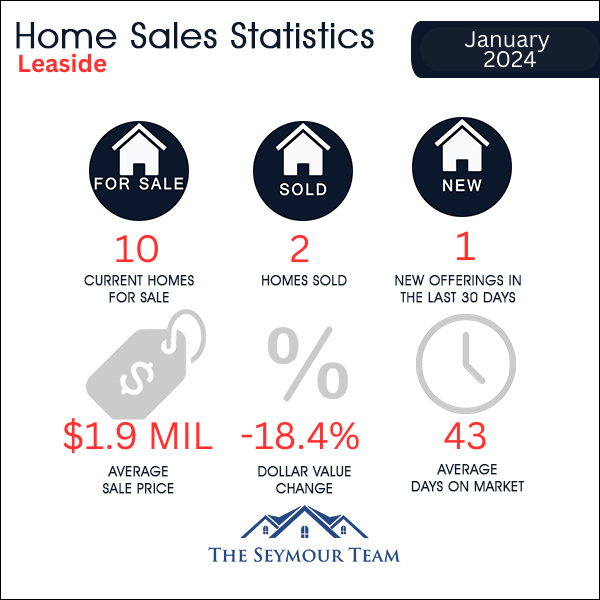 Leaside & Bennington Heights Home Sales Statistics for January 2023| Jethro Seymour, Top Midtown Toronto Real Estate Broker